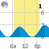 Yorktown USCG tide chart for Wednesday, April 1, 2026
