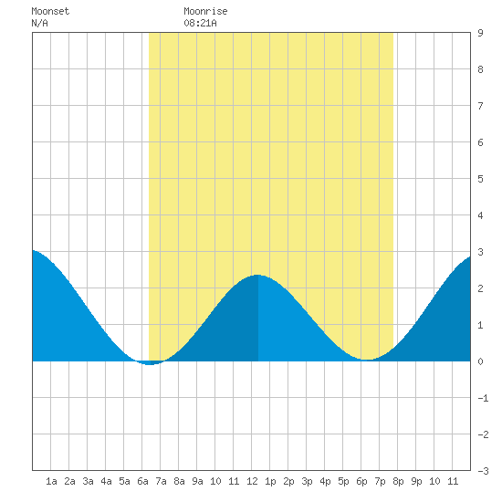 Yorktown USCG tide chart for Monday, April 20, 2026