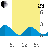 Yorktown USCG tide chart for Thursday, April 23, 2026