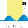 Yorktown USCG tide chart for Tuesday, April 28, 2026