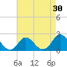Yorktown USCG tide chart for Thursday, April 30, 2026