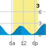 Yorktown USCG tide chart for Friday, April 3, 2026
