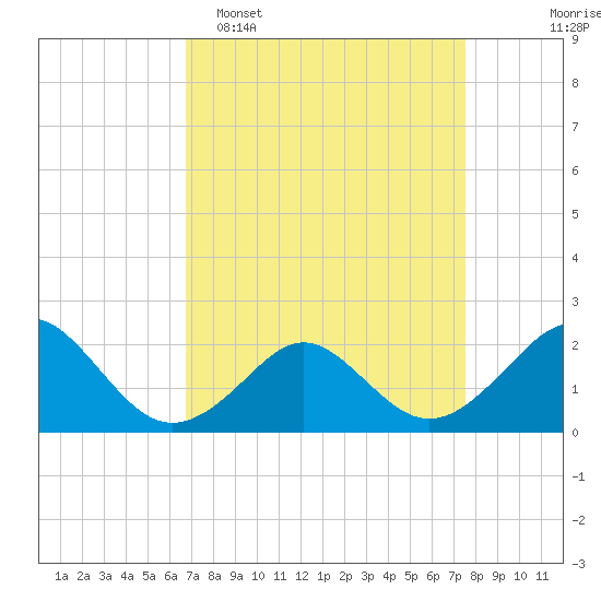 Yorktown USCG tide chart for Sunday, April 5, 2026