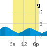 Yorktown USCG tide chart for Thursday, April 9, 2026