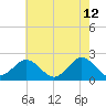 Yorktown USCG tide chart for Tuesday, May 12, 2026