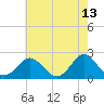 Yorktown USCG tide chart for Wednesday, May 13, 2026