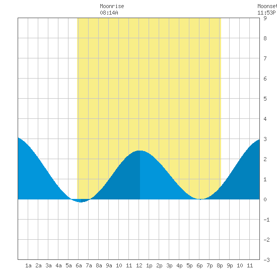 Yorktown USCG tide chart for Tuesday, May 19, 2026