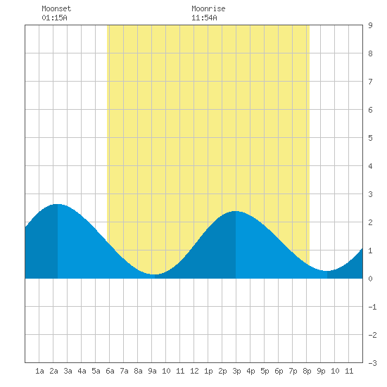 Yorktown USCG tide chart for Friday, May 22, 2026