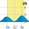 Yorktown USCG tide chart for Monday, May 25, 2026