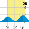 Yorktown USCG tide chart for Tuesday, May 26, 2026