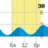 Yorktown USCG tide chart for Saturday, May 30, 2026