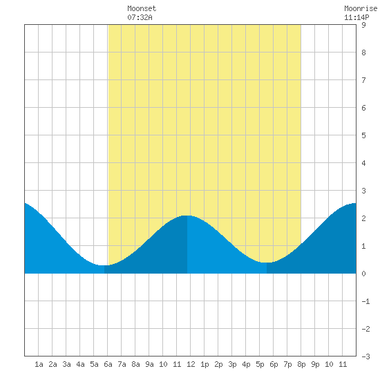 Yorktown USCG tide chart for Monday, May 4, 2026