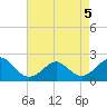Yorktown USCG tide chart for Tuesday, May 5, 2026