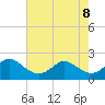 Yorktown USCG tide chart for Friday, May 8, 2026