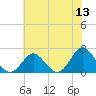Yorktown USCG tide chart for Saturday, June 13, 2026