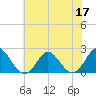 Yorktown USCG tide chart for Wednesday, June 17, 2026