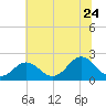Yorktown USCG tide chart for Wednesday, June 24, 2026