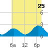 Yorktown USCG tide chart for Thursday, June 25, 2026