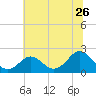 Yorktown USCG tide chart for Friday, June 26, 2026