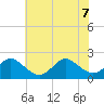 Yorktown USCG tide chart for Sunday, June 7, 2026