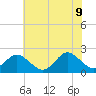 Yorktown USCG tide chart for Tuesday, June 9, 2026