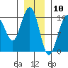 Young Bay tide chart for Sunday, January 10, 2021