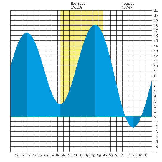 Young Bay tide chart for Friday, January 15, 2021
