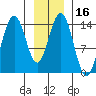 Young Bay tide chart for Saturday, January 16, 2021
