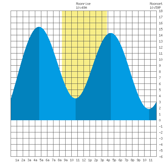 Young Bay tide chart for Monday, January 18, 2021