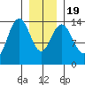 Young Bay tide chart for Tuesday, January 19, 2021