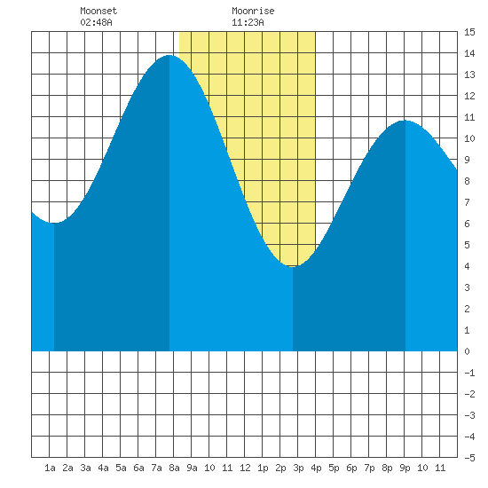 Young Bay tide chart for Friday, January 22, 2021