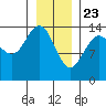 Young Bay tide chart for Saturday, January 23, 2021