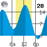 Young Bay tide chart for Thursday, January 28, 2021