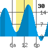 Young Bay tide chart for Saturday, January 30, 2021