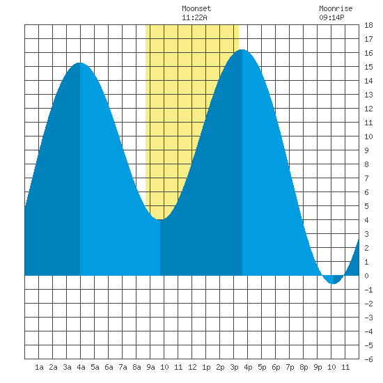 Young Bay tide chart for Sunday, January 3, 2021