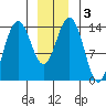 Young Bay tide chart for Sunday, January 3, 2021
