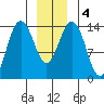 Young Bay tide chart for Monday, January 4, 2021