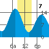 Young Bay tide chart for Thursday, January 7, 2021