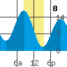 Young Bay tide chart for Friday, January 8, 2021
