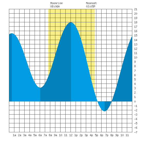 Young Bay tide chart for Wednesday, February 10, 2021