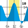 Young Bay tide chart for Wednesday, February 10, 2021