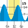 Young Bay tide chart for Monday, February 15, 2021