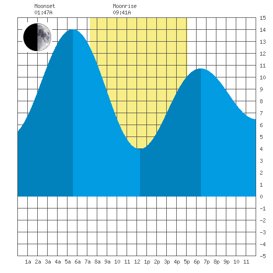 Young Bay tide chart for Friday, February 19, 2021