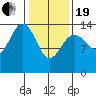 Young Bay tide chart for Friday, February 19, 2021