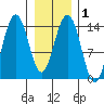 Young Bay tide chart for Monday, February 1, 2021