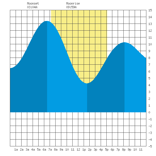 Young Bay tide chart for Saturday, February 20, 2021