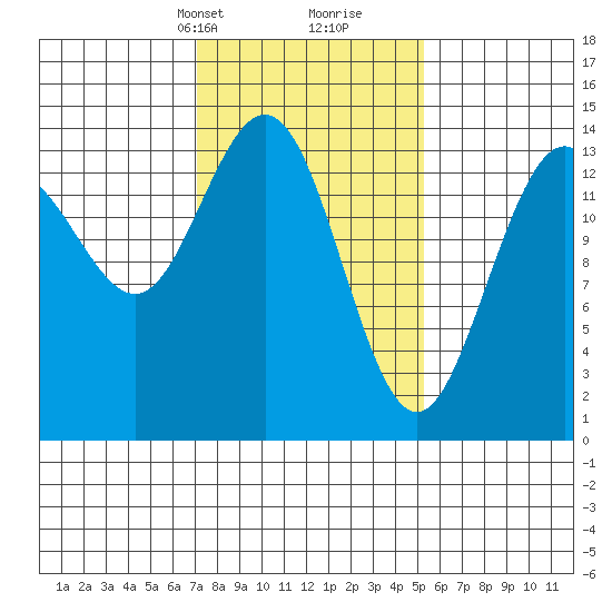 Young Bay tide chart for Tuesday, February 23, 2021