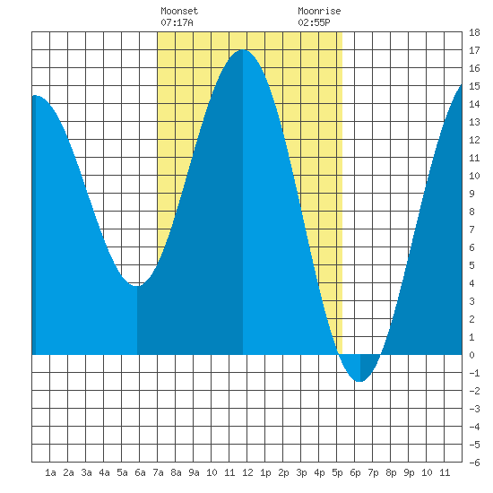 Young Bay tide chart for Thursday, February 25, 2021
