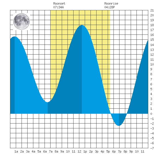 Young Bay tide chart for Friday, February 26, 2021