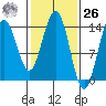 Young Bay tide chart for Friday, February 26, 2021